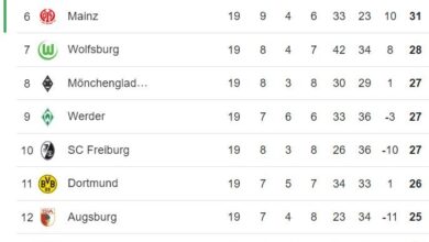 نتایج و جدول هفته ۱۹ بوندسلیگا؛ تداوم صدرنشینی بایرن مونیخ