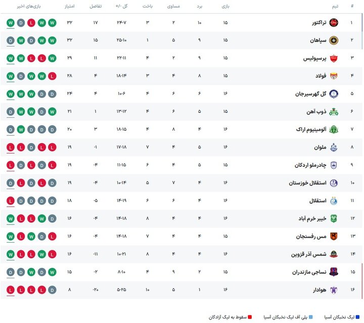 پرسپولیس - ذوبآهن؛ باقری در آستانه «هتتریک»؛ چشم مدعیان به «یزد»