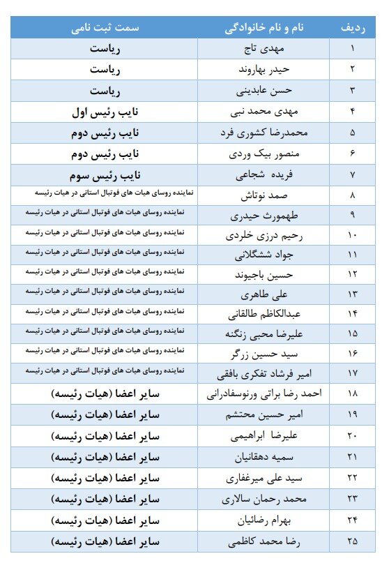 کفاشیان و عزیزی خادم تایید نشدند