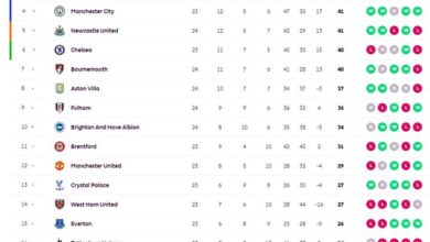 هفته ۲۴ لیگ انگلیس؛ تحقیر برایتون و تداوم صدرنشینی لیورپول