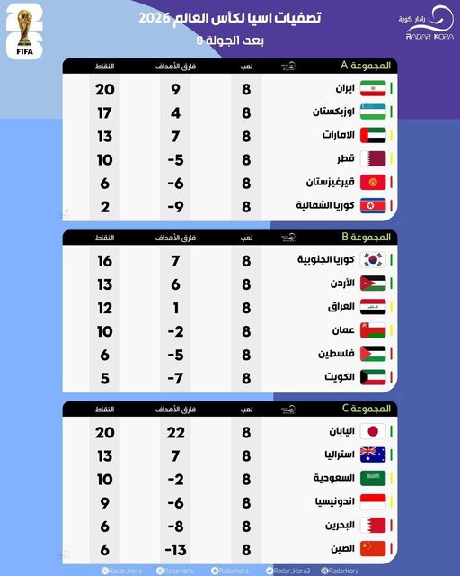 نتایج کامل مقدماتی جامجهانی در آسیا: شکست غیر منتظره عراق و قطر