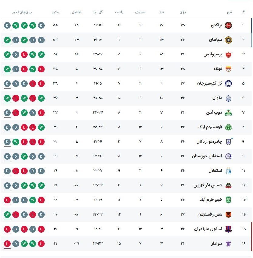 استارت نساجی با الهامی برای بقا در لیگ برتر؛ جدال میانه جدولی‌ها