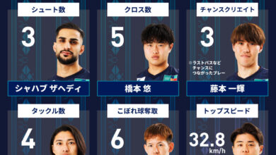 ثبت یک آمار مثبت از زاهدی در آویسپا فوکوئوکا