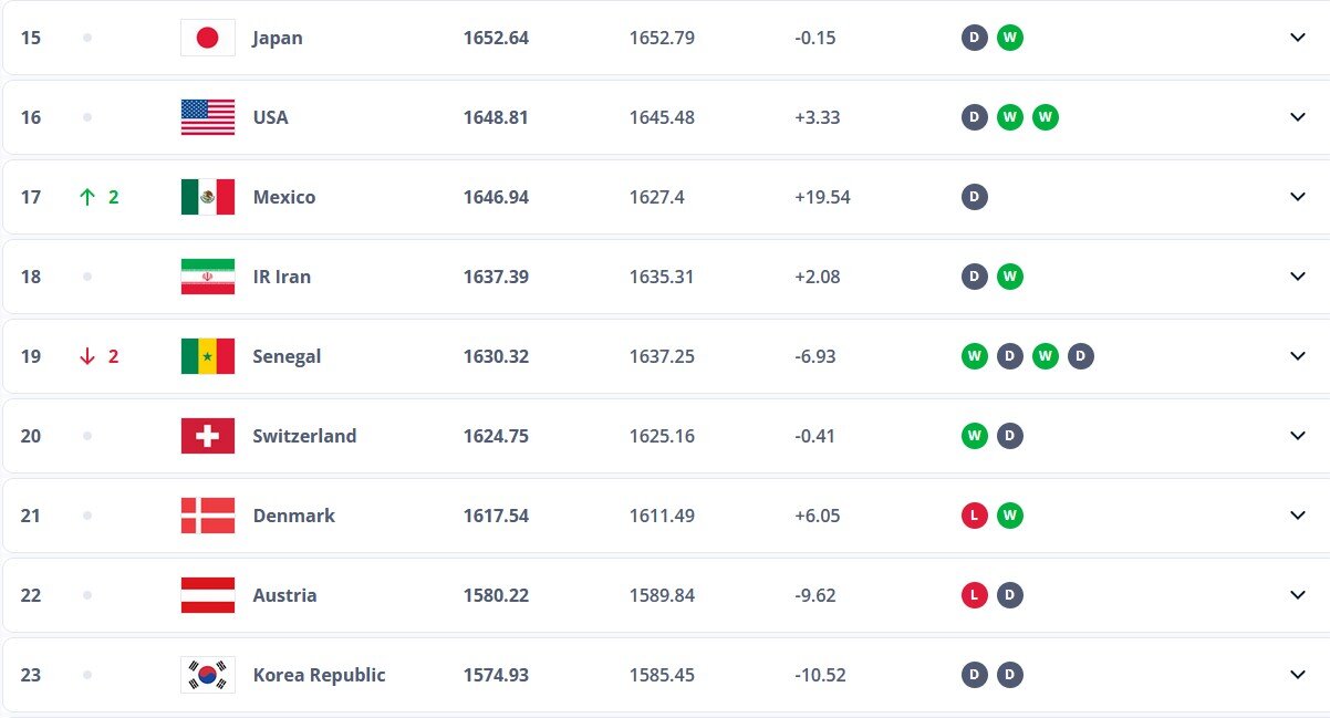 تیم ملی فوتبال ایران در رده ۱۸ دنیا + عکس